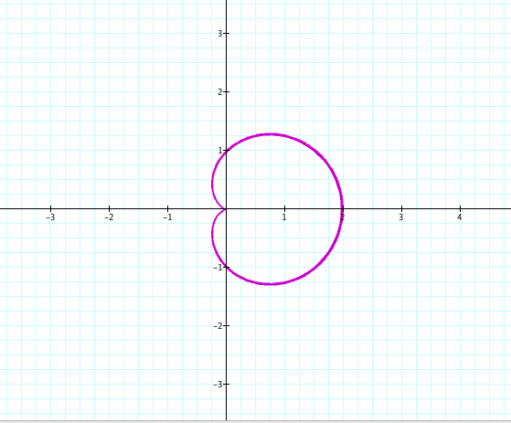 Polar Equations